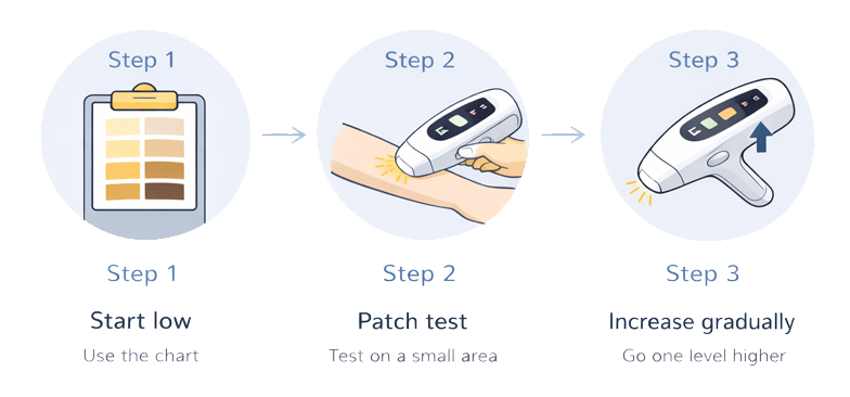 Three-step guide for choosing a starting IPL level: start low, perform a patch test, and increase gradually