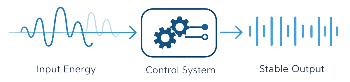 Illustration showing how the Energy Control System regulates IPL energy from input to stable output