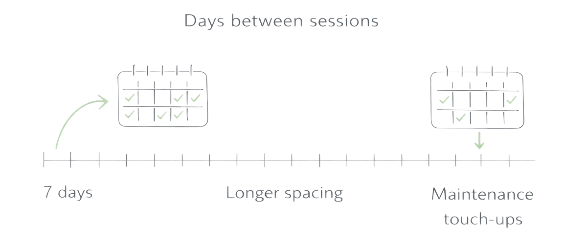 Spacing guide for IPL sessions showing weekly starter sessions, longer gaps during transition, and maintenance touch-ups