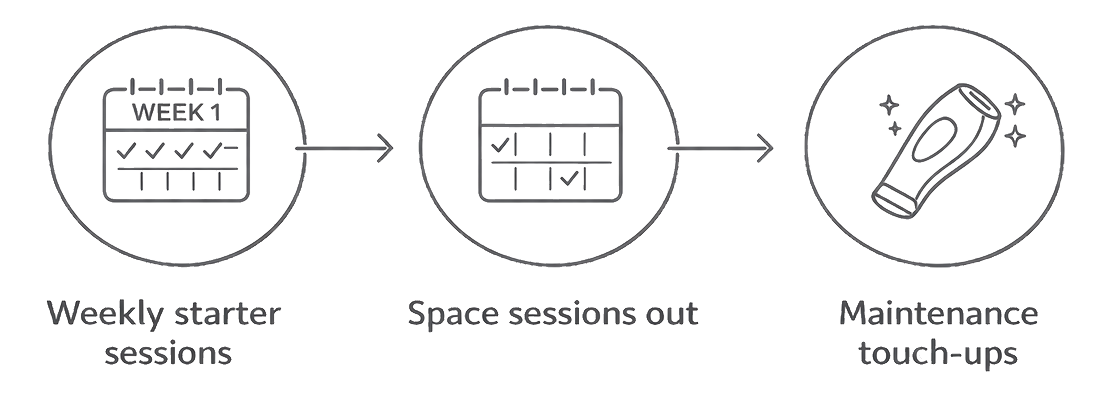 IPL schedule timeline showing weekly sessions, spacing sessions out, and maintenance touch-ups