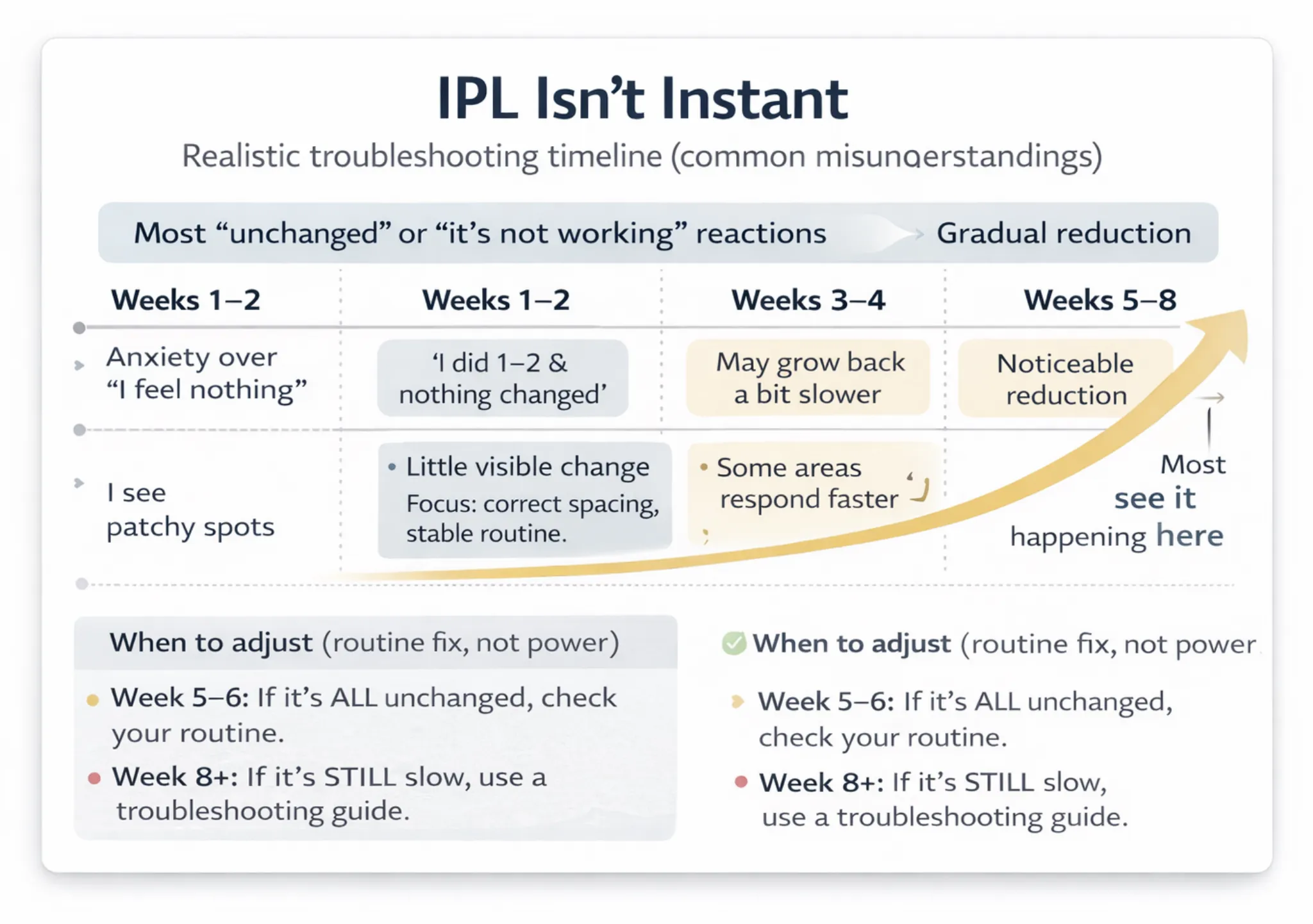 Simple week 1–8 IPL troubleshooting timeline showing what is normal vs when to adjust