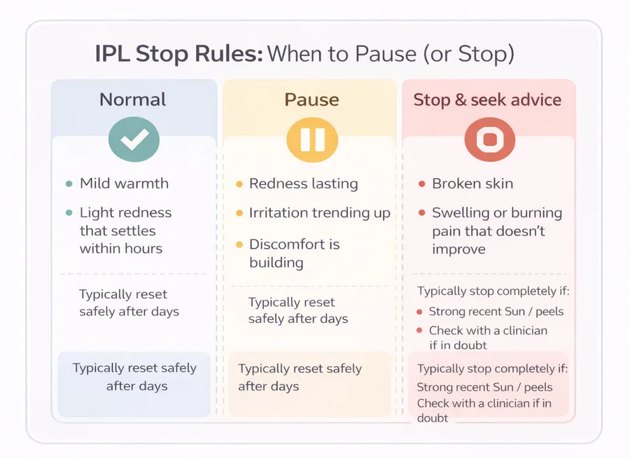(Image placeholder) IPL stop rules chart: normal vs pause vs stop & get advice