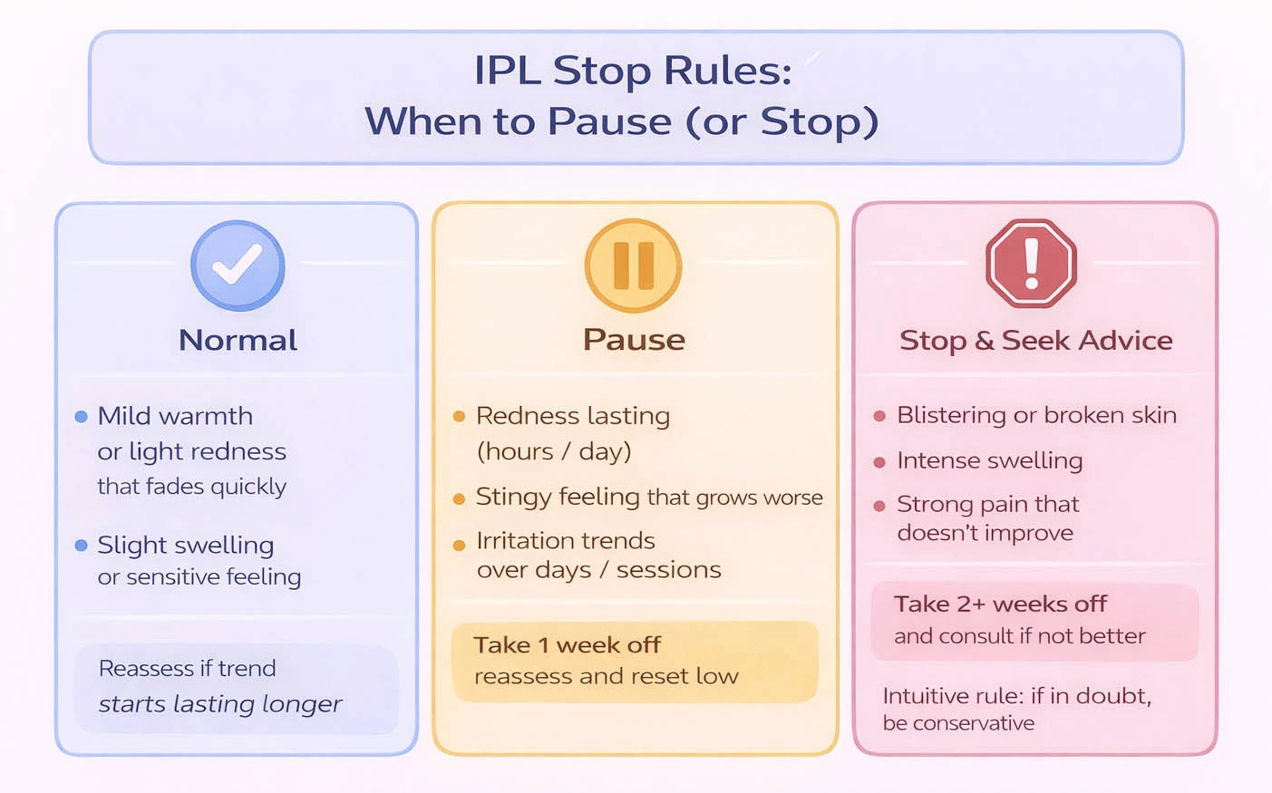 Simple chart showing normal IPL reactions versus signs to pause or stop