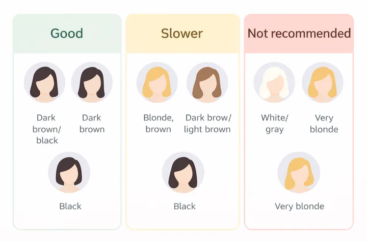 (Image placeholder) A simple IPL suitability chart by skin tone and hair color