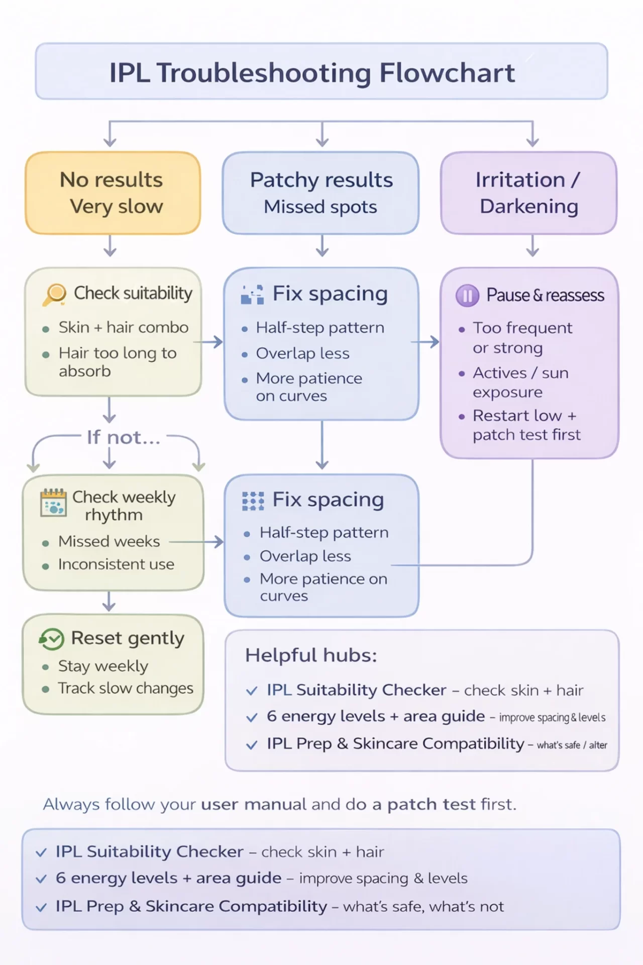 Flowchart showing common IPL troubleshooting paths for no results, patchy results, and irritation
