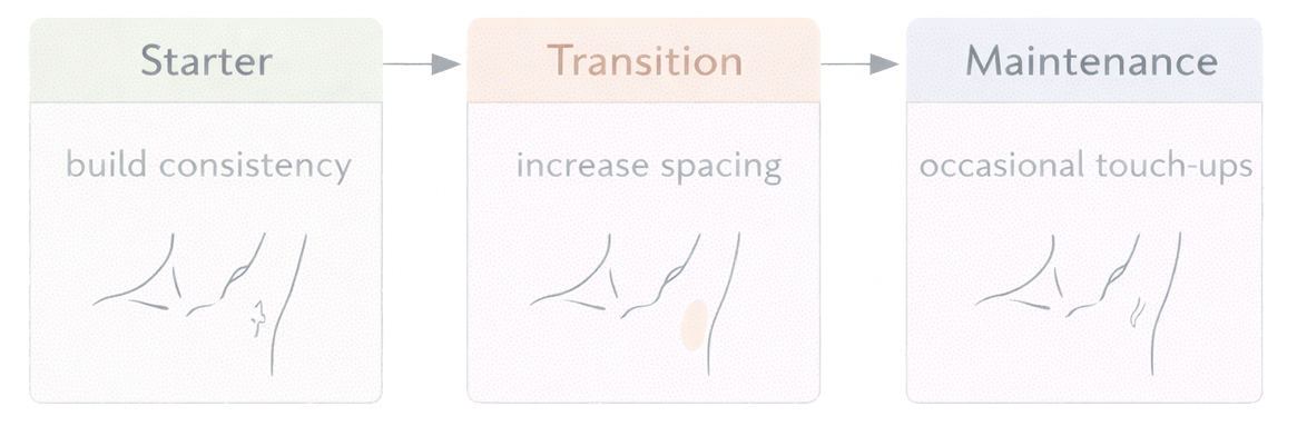 Underarm IPL schedule showing starter phase, transition spacing, and maintenance touch-ups