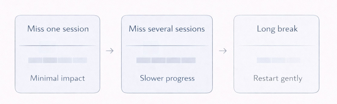 Impact scale for missed IPL sessions showing minimal impact for a single skip, slower progress after several misses, and gentle restart after a long break