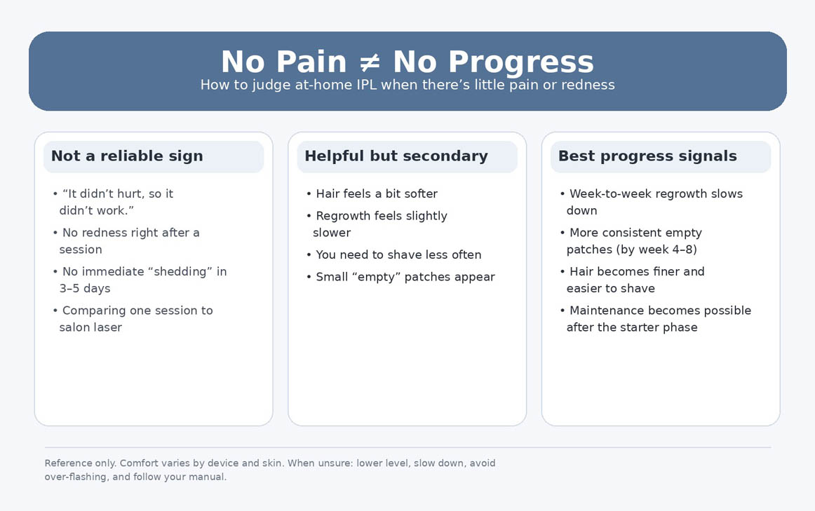 Diagram showing why IPL can still work even if there is no pain or redness, and the real signs to judge progress