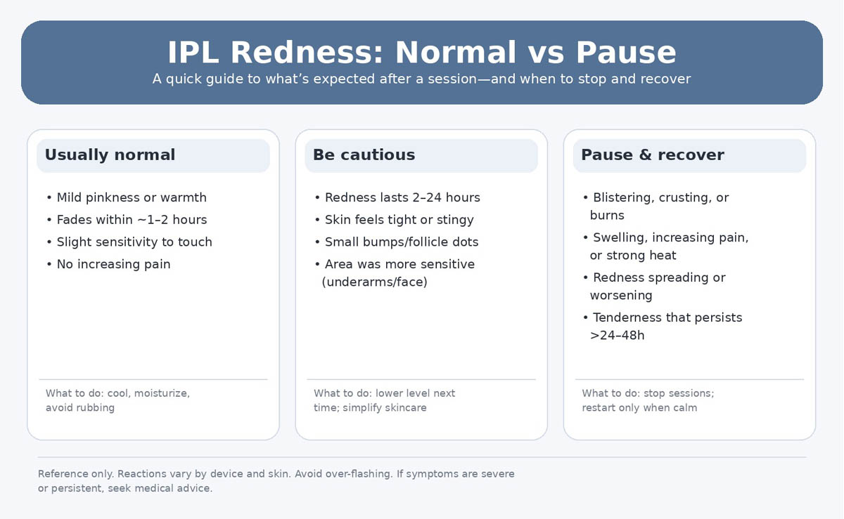 Guide chart showing what redness after at-home IPL is normal vs when to pause and recover