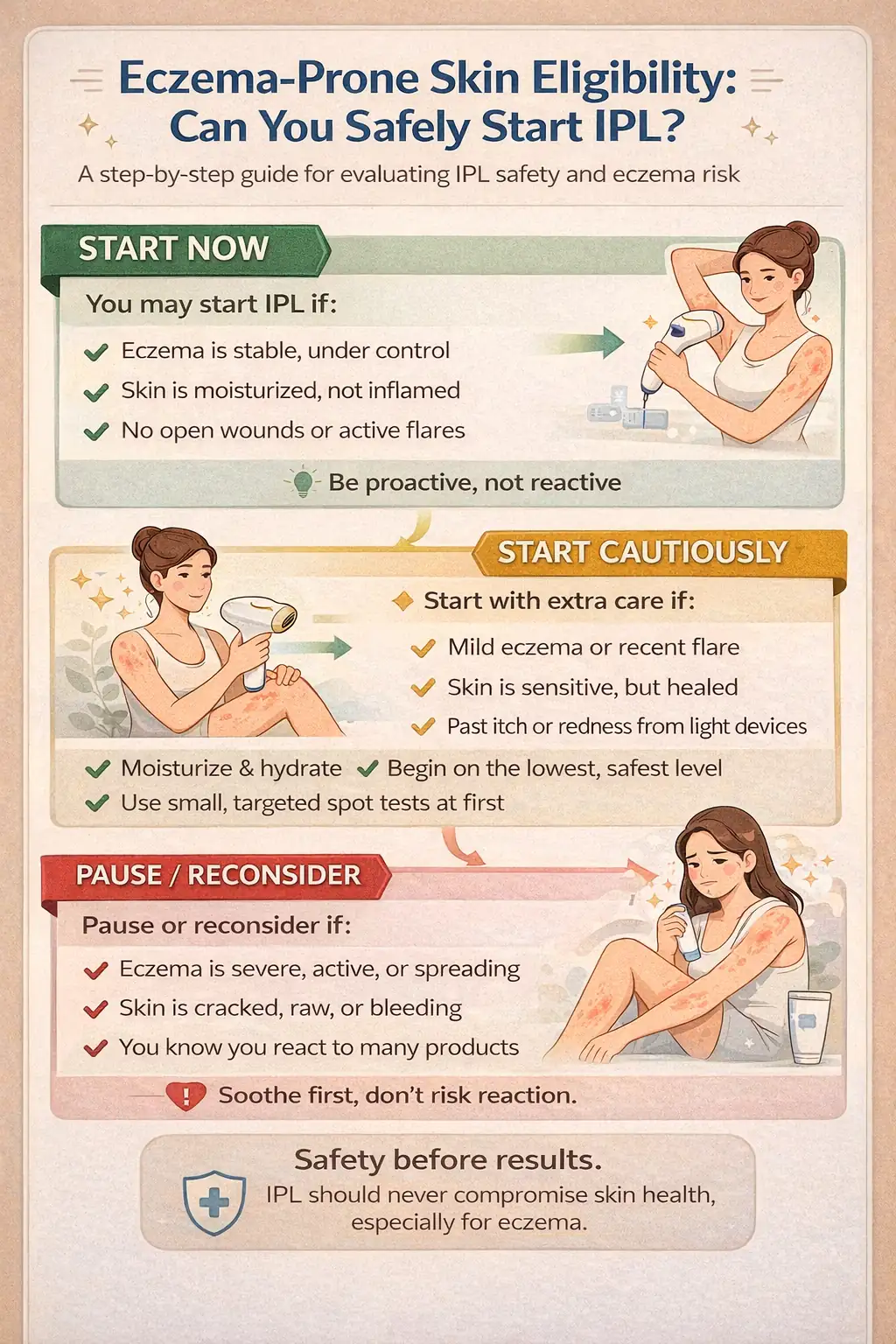 Eczema-prone skin IPL eligibility boundary guide: start now, start cautiously, or pause