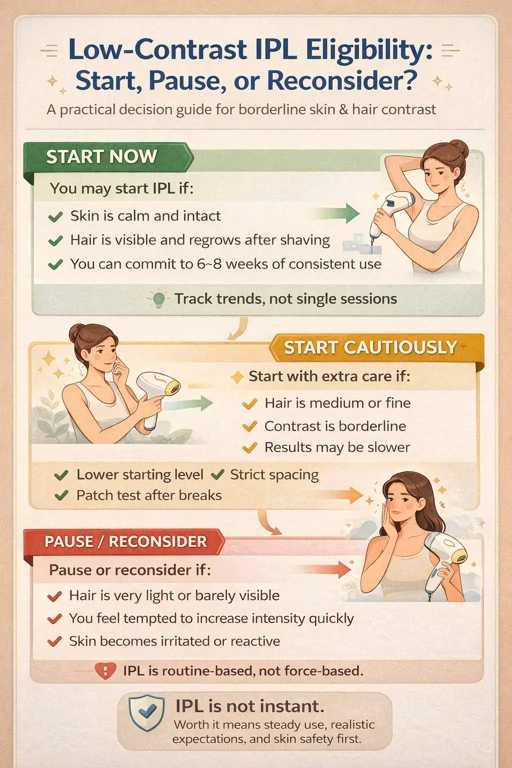 Low-contrast IPL eligibility decision tree: start now, start cautiously, or pause
