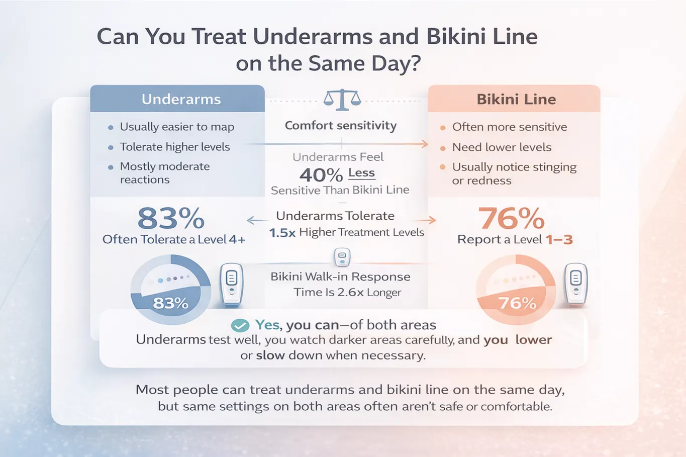 Underarms vs bikini line IPL on the same day comparison chart showing comfort sensitivity, level choice, spacing pace, and adjustment tips
