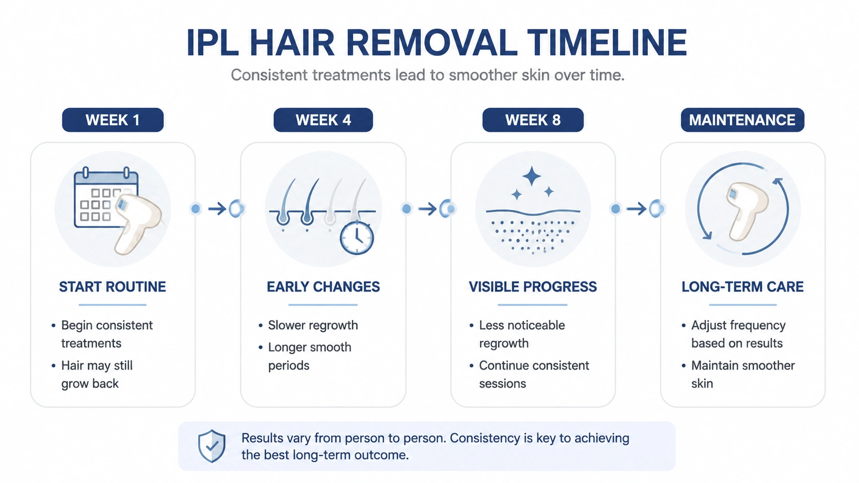IPL upper lip and chin treatment timeline from week 1 to maintenance