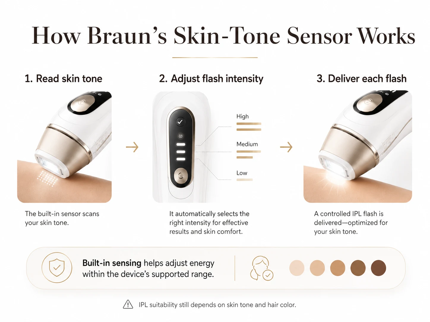 How Braun IPL skin-tone sensing adjusts flash intensity