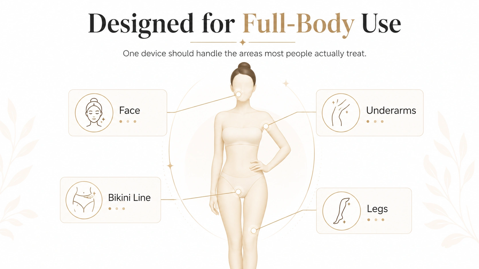 Full-body IPL treatment areas including face, underarms, bikini line, and legs