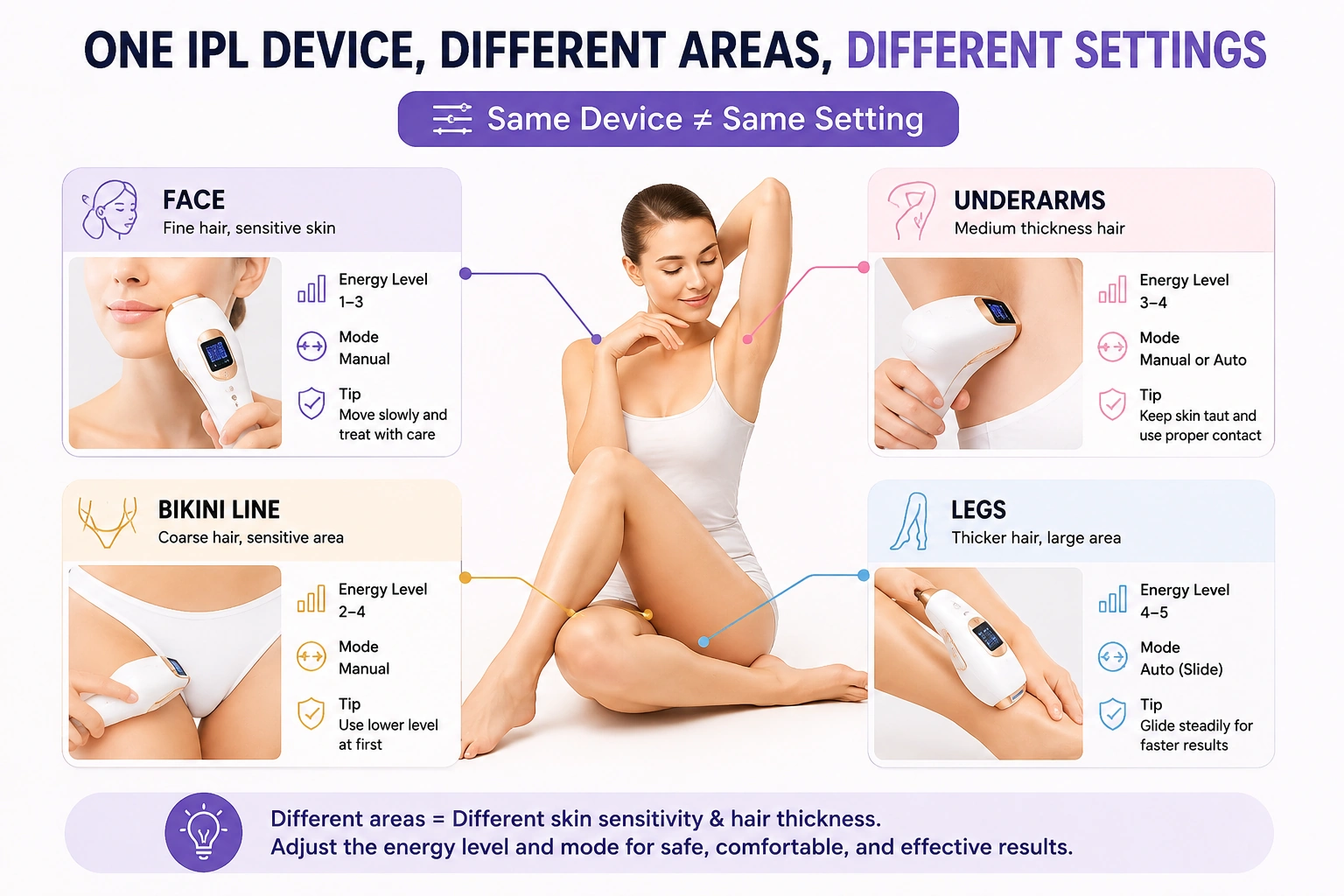 One IPL device may require different energy levels and treatment modes for the face, underarms, bikini line, and legs
