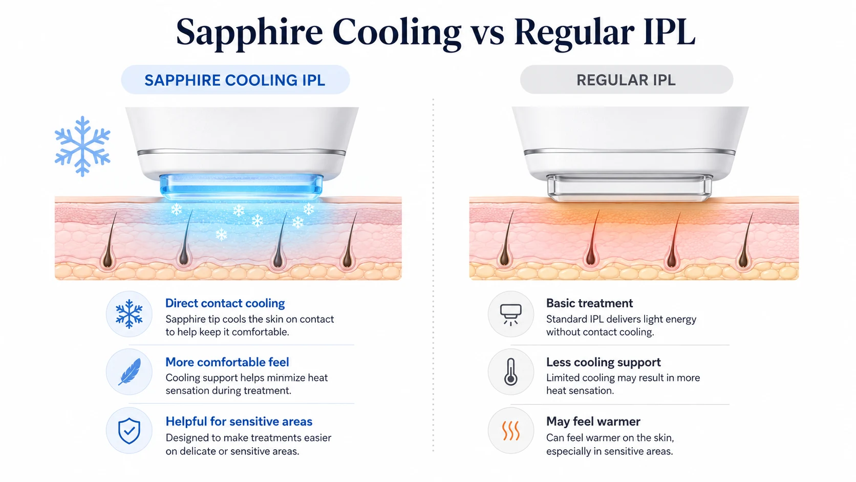 Sapphire cooling vs regular IPL comparison showing direct contact cooling and treatment comfort