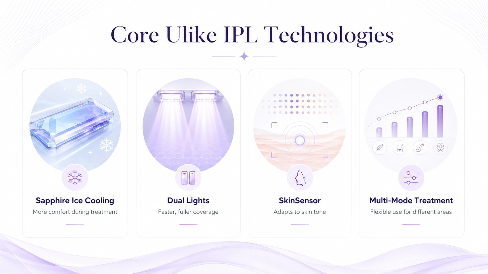 Ulike IPL technologies including sapphire ice cooling dual lights SkinSensor and multi-mode treatment