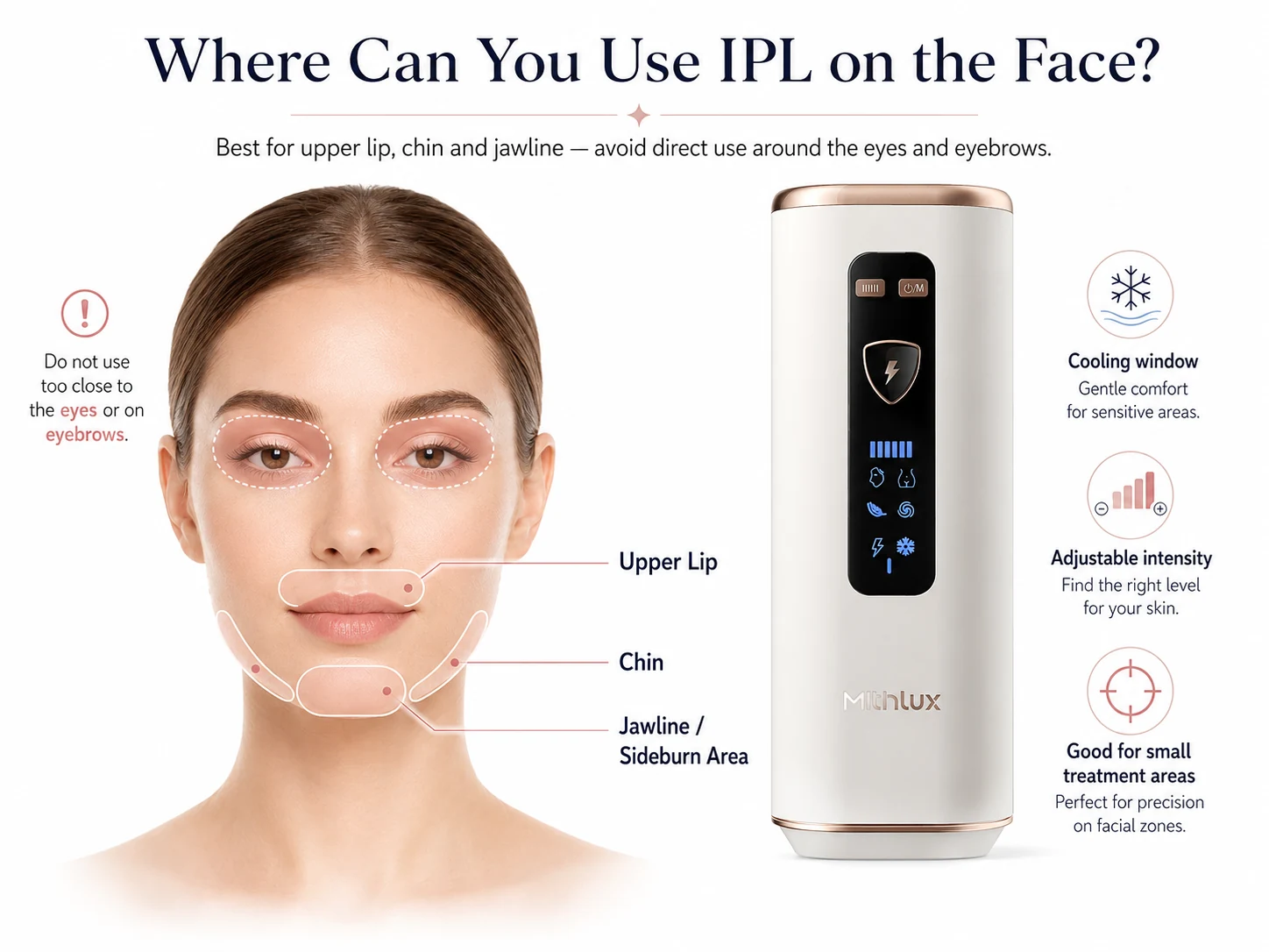 Facial IPL treatment areas showing the upper lip, chin and jawline with guidance on precise placement and avoiding the eye area
