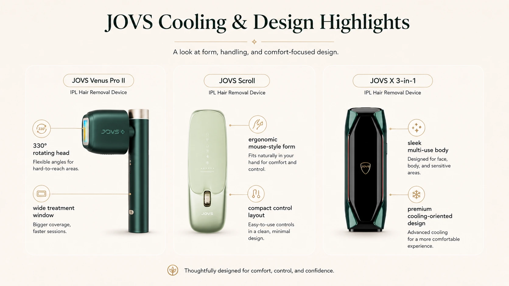 JOVS IPL cooling and design comparison showing Venus Pro II rotating head, Scroll ergonomic form and JOVS X multi-use design