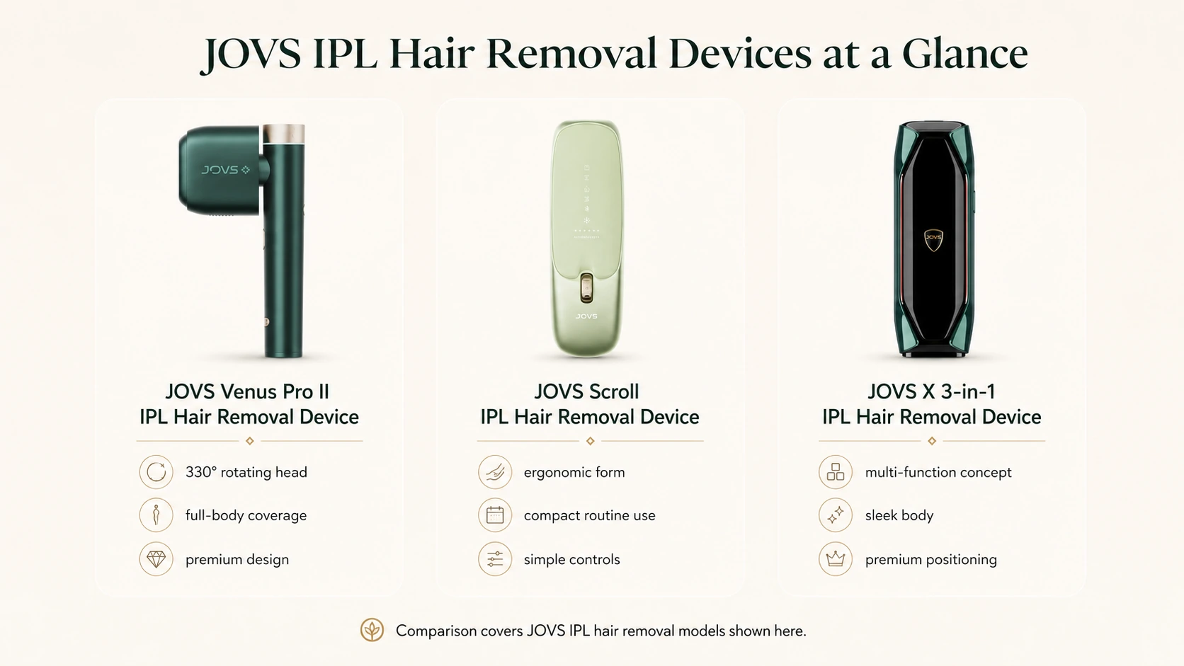 JOVS IPL hair removal device comparison showing Venus Pro II, Scroll and JOVS X 3-in-1