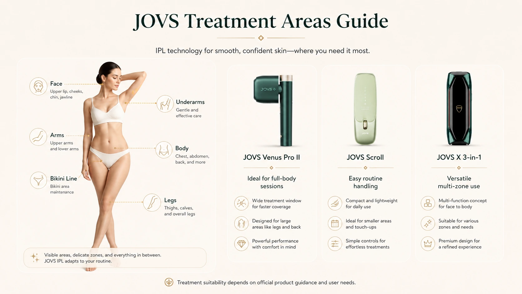 JOVS IPL treatment areas guide for face underarms arms legs bikini line and full body