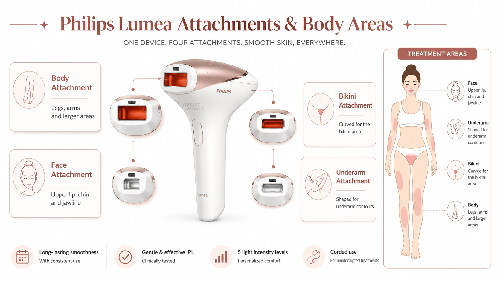 Philips Lumea IPL attachments for face, underarms, bikini line and body treatment areas