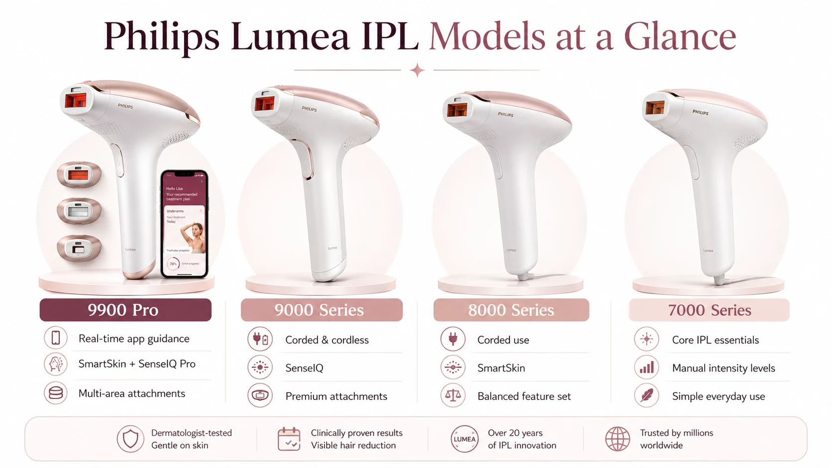Philips Lumea IPL models comparison including 9900 Pro, 9000, 8000 and 7000 Series