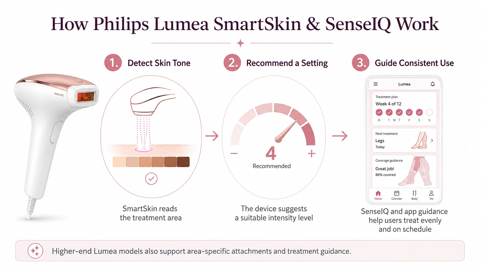 How Philips Lumea SmartSkin and SenseIQ technology detect skin tone and recommend IPL intensity settings
