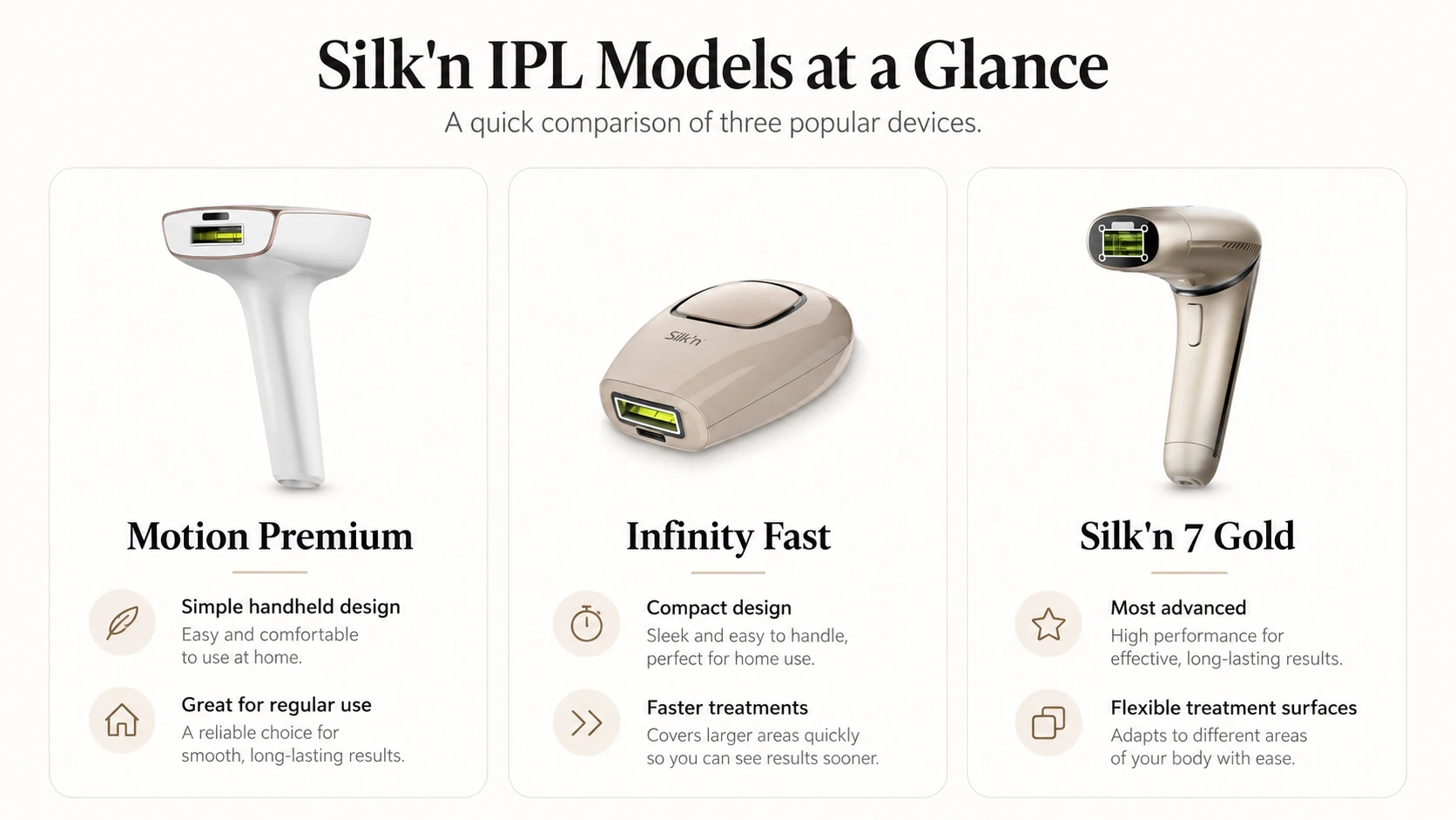 Silk'n IPL models comparison showing Motion Premium, Infinity Fast and Silk'n 7 Gold